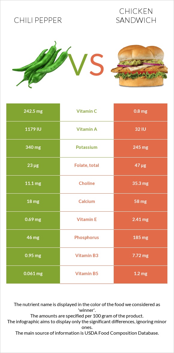 Chili Pepper vs Chicken sandwich infographic