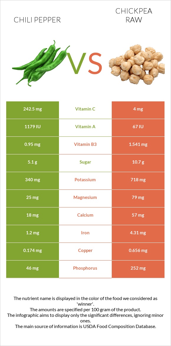 Chili Pepper vs Chickpea raw infographic