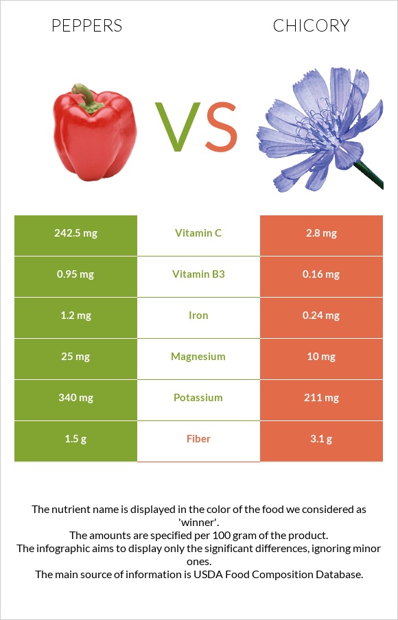 Peppers vs Chicory infographic