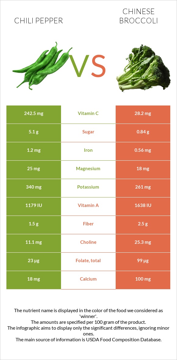 Peppers vs Chinese broccoli infographic