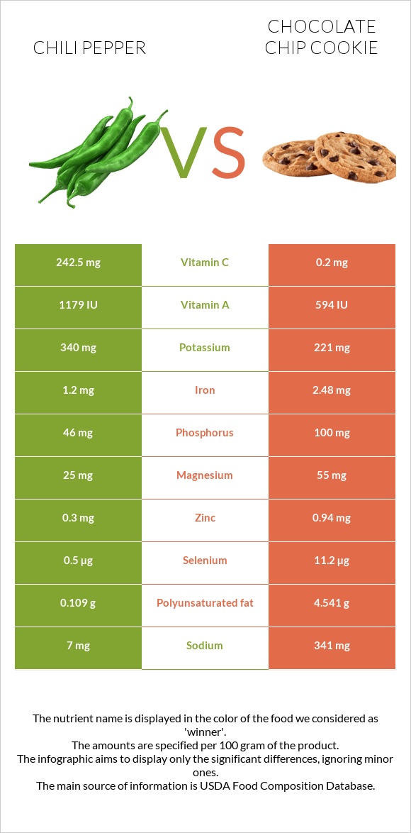 Chili Pepper vs Chocolate chip cookie infographic