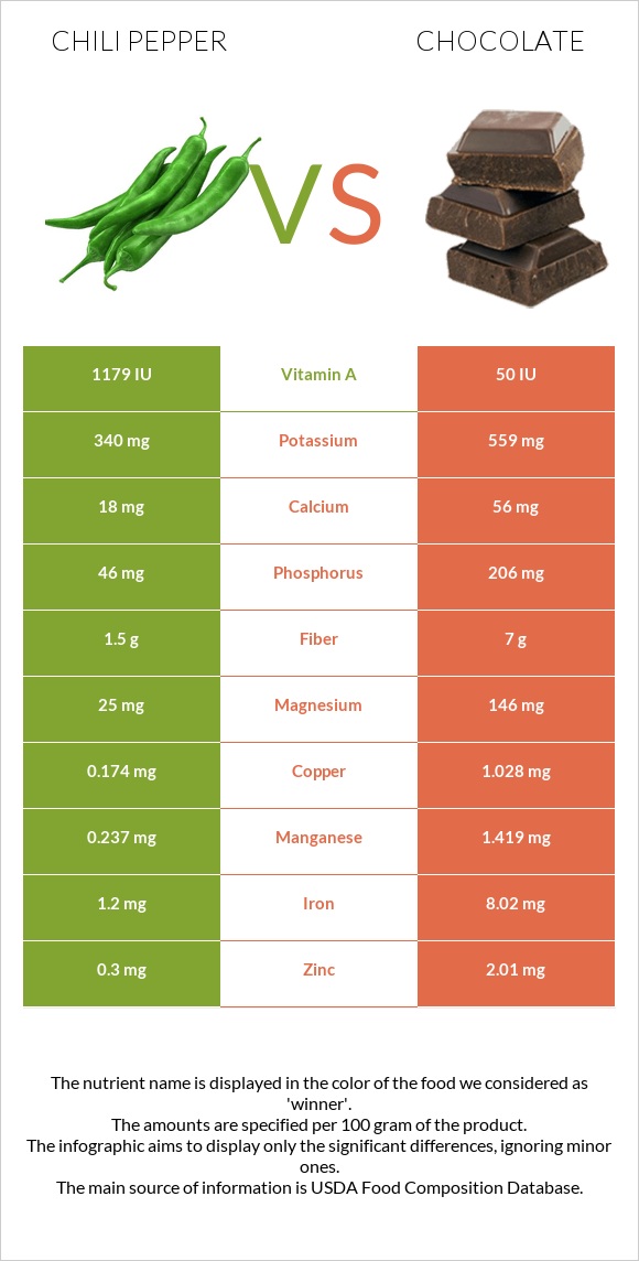 Chili Pepper vs Chocolate infographic