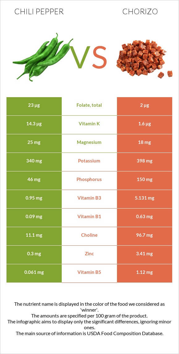 Chili Pepper vs Chorizo infographic