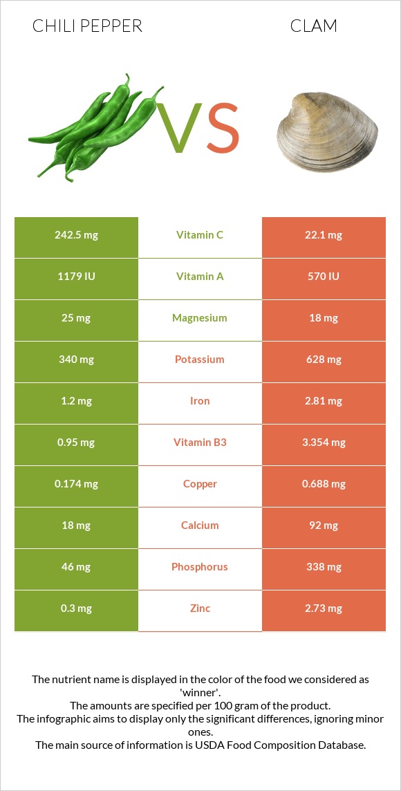 Chili Pepper vs Clam infographic