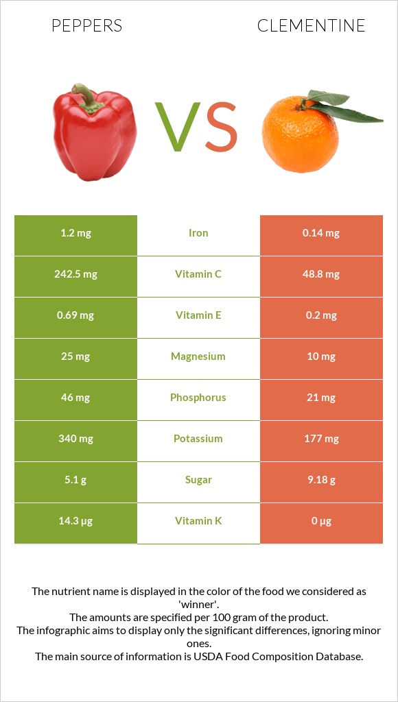 Chili Pepper vs Clementine infographic