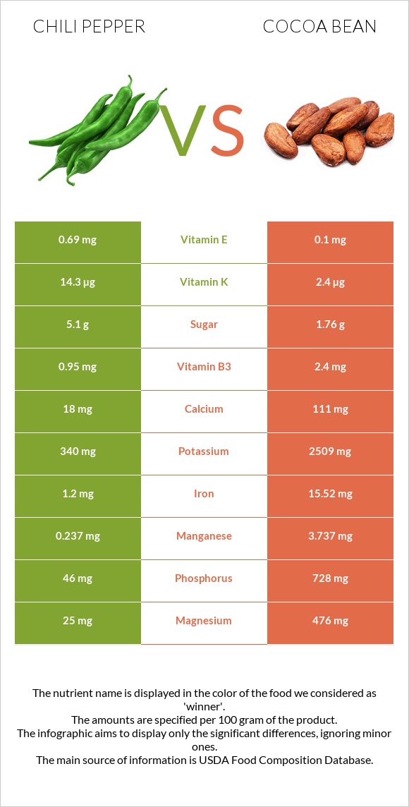 Chili Pepper vs Cocoa bean infographic