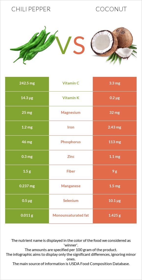 Chili Pepper vs Coconut infographic