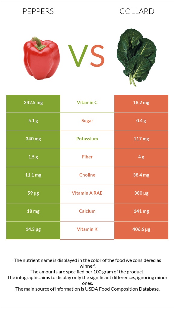 Peppers vs Collard Greens infographic