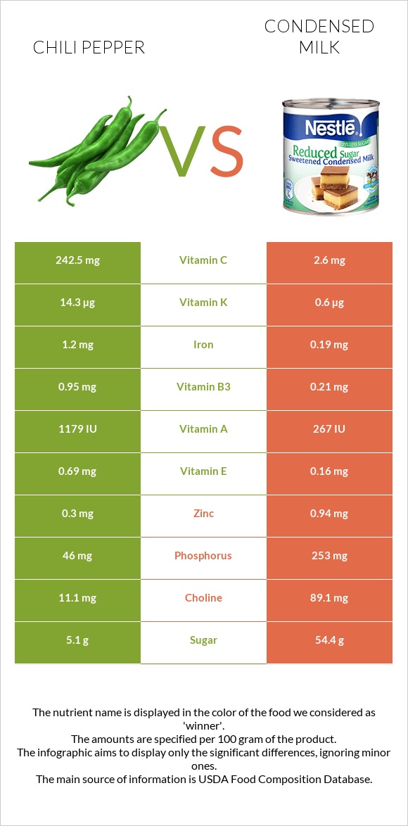 Chili Pepper vs Condensed milk infographic