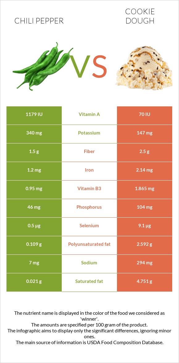 Chili Pepper vs Cookie dough infographic