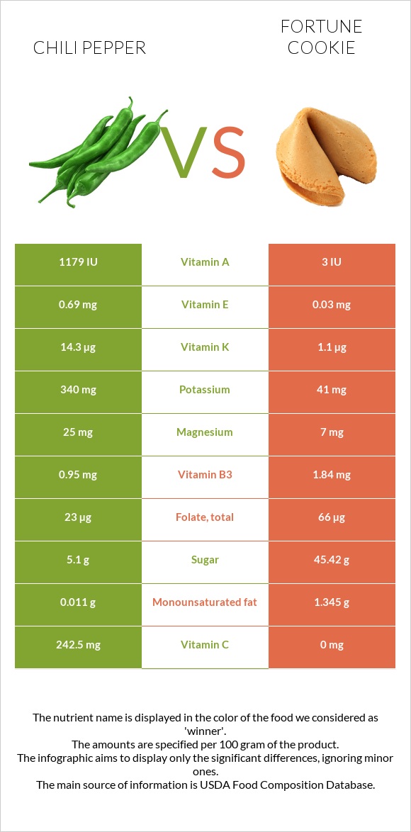 Chili Pepper vs Fortune cookie infographic