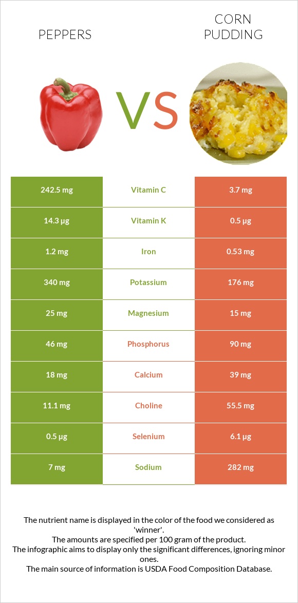 Տաքդեղ vs Corn pudding infographic