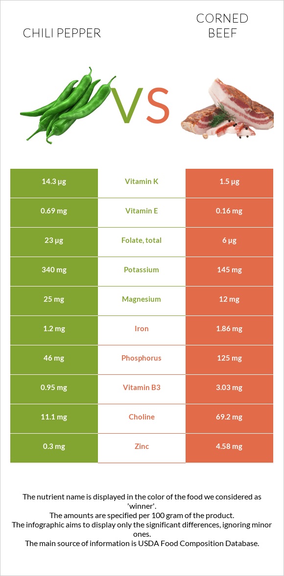 Chili Pepper vs Corned beef infographic