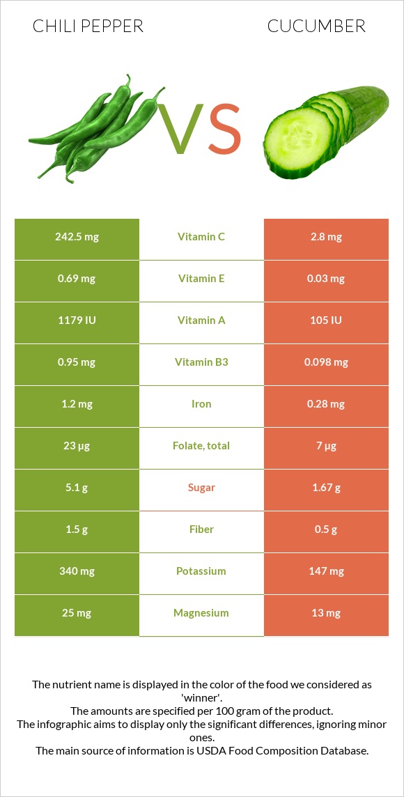 Peppers vs Cucumber infographic