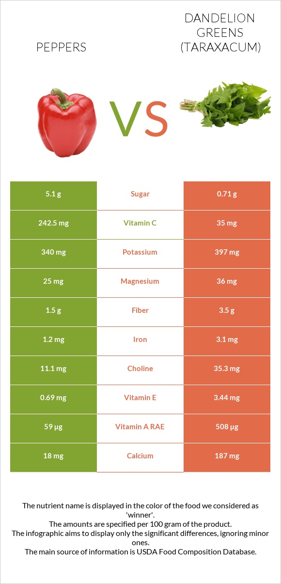 Peppers vs Dandelion greens infographic