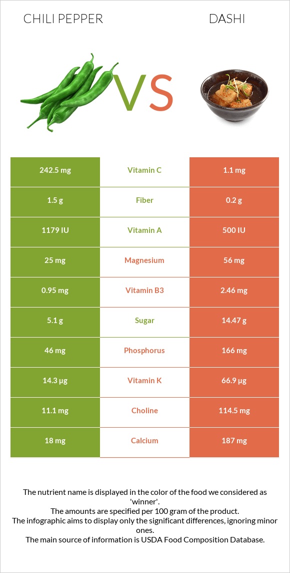 Chili Pepper vs Dashi infographic