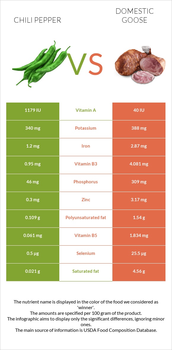 Chili Pepper vs Domestic goose infographic