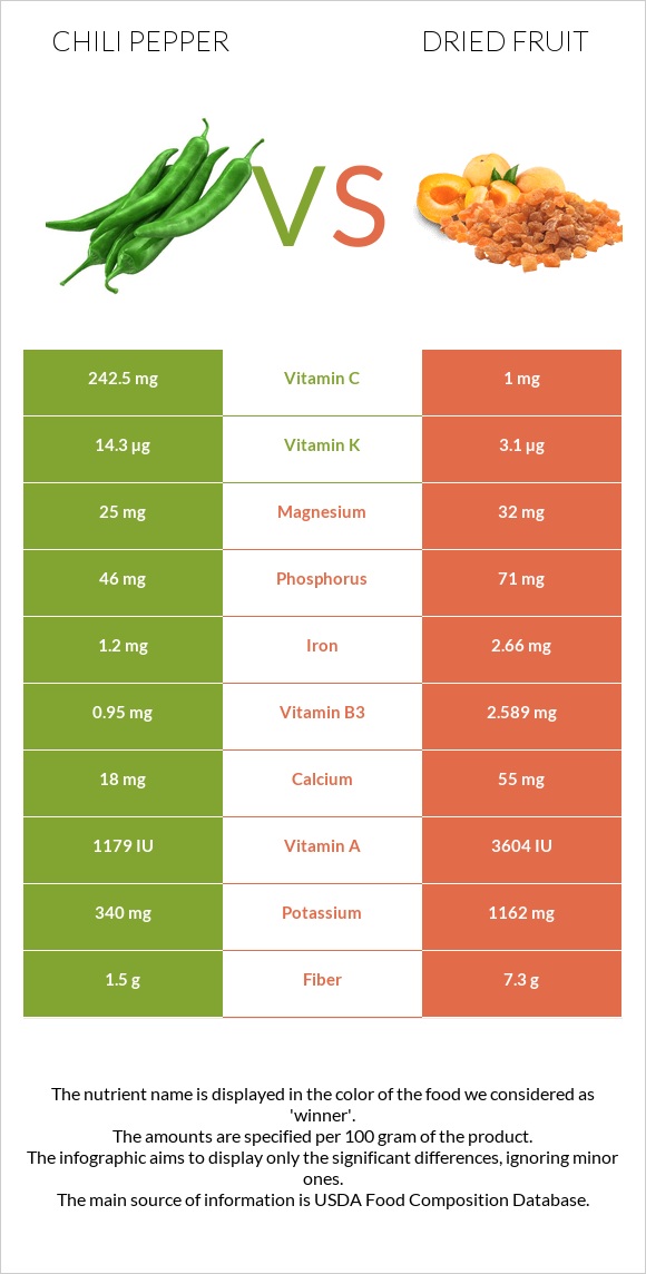 Chili Pepper vs Dried fruit infographic