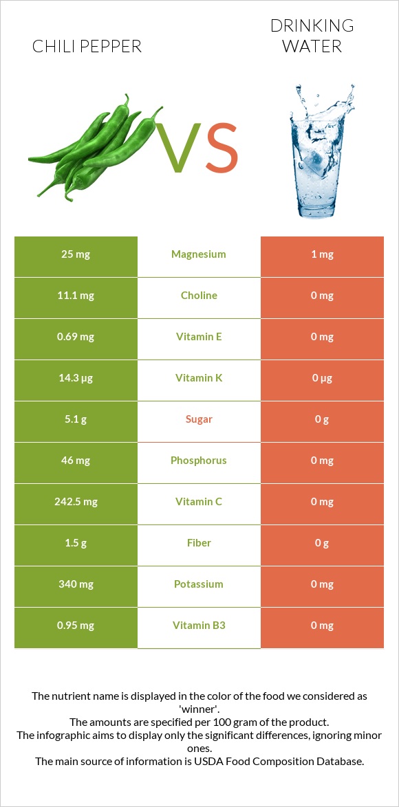 Chili Pepper vs Drinking water infographic