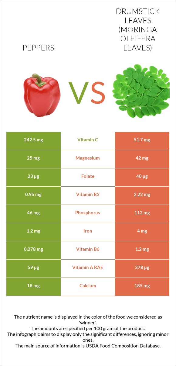 Peppers vs Drumstick leaves infographic