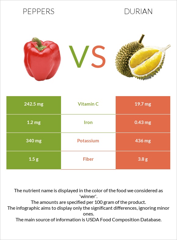 Peppers vs Durian infographic