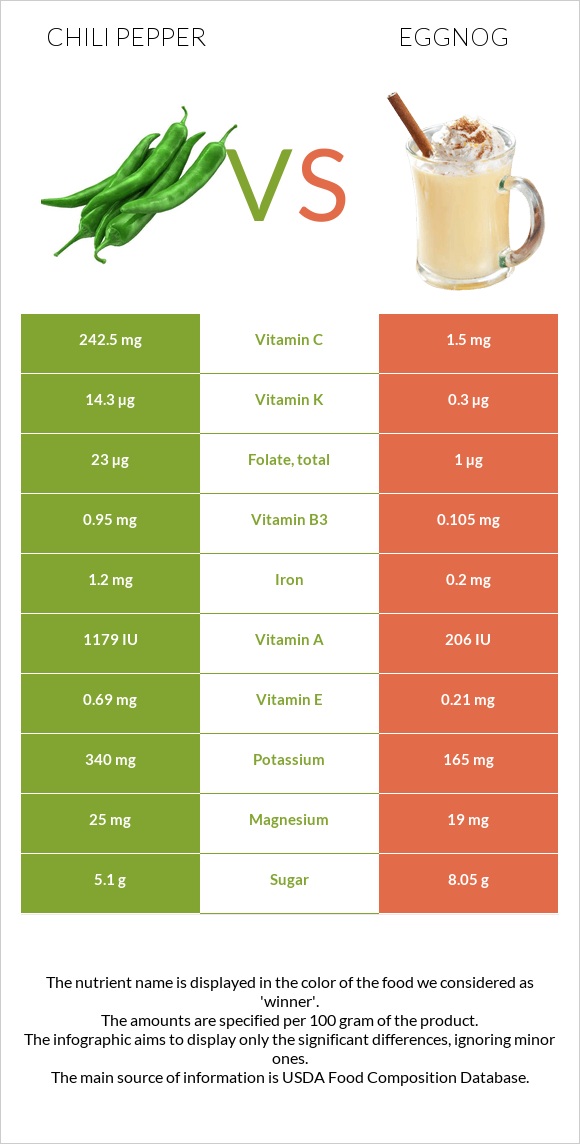 Chili Pepper vs Eggnog infographic