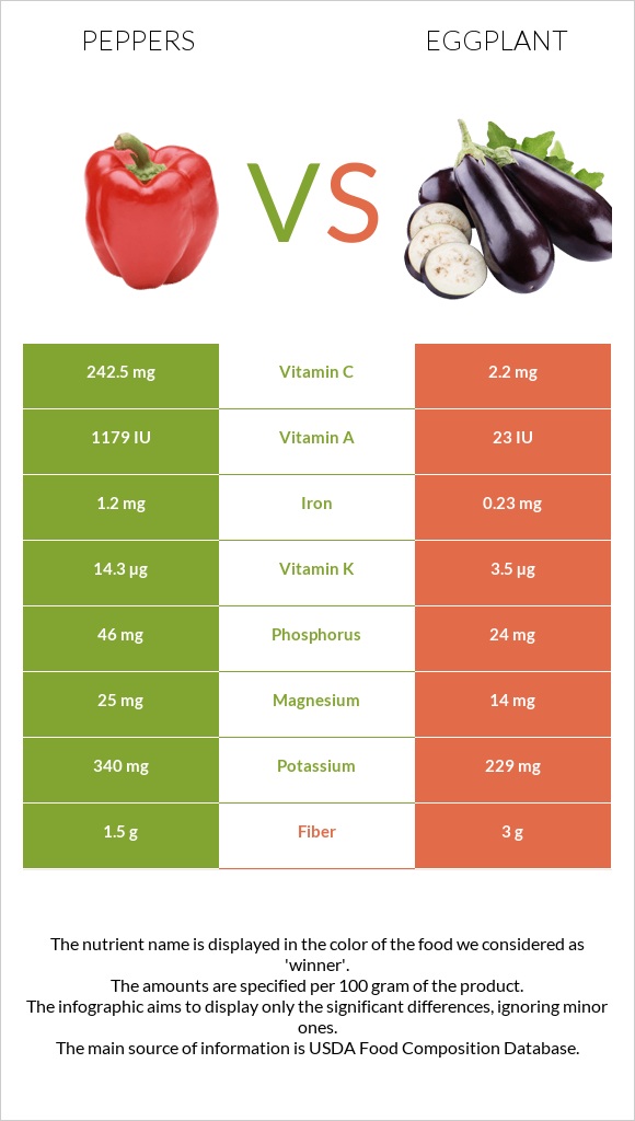 Peppers vs Eggplant infographic