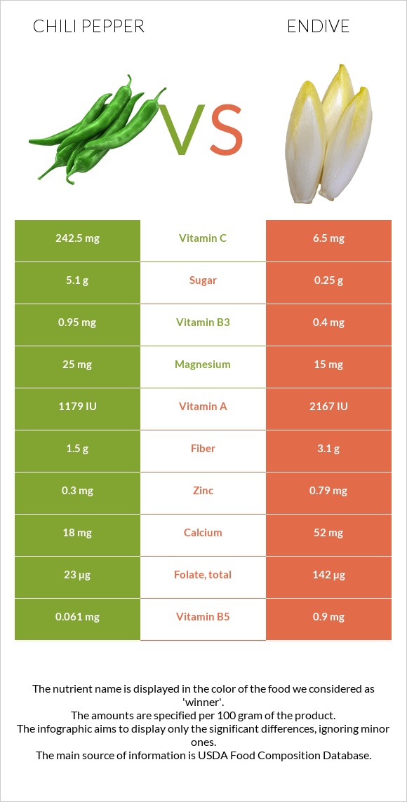 Տաքդեղ vs Endive infographic