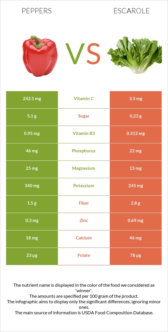 Peppers vs Escarole infographic