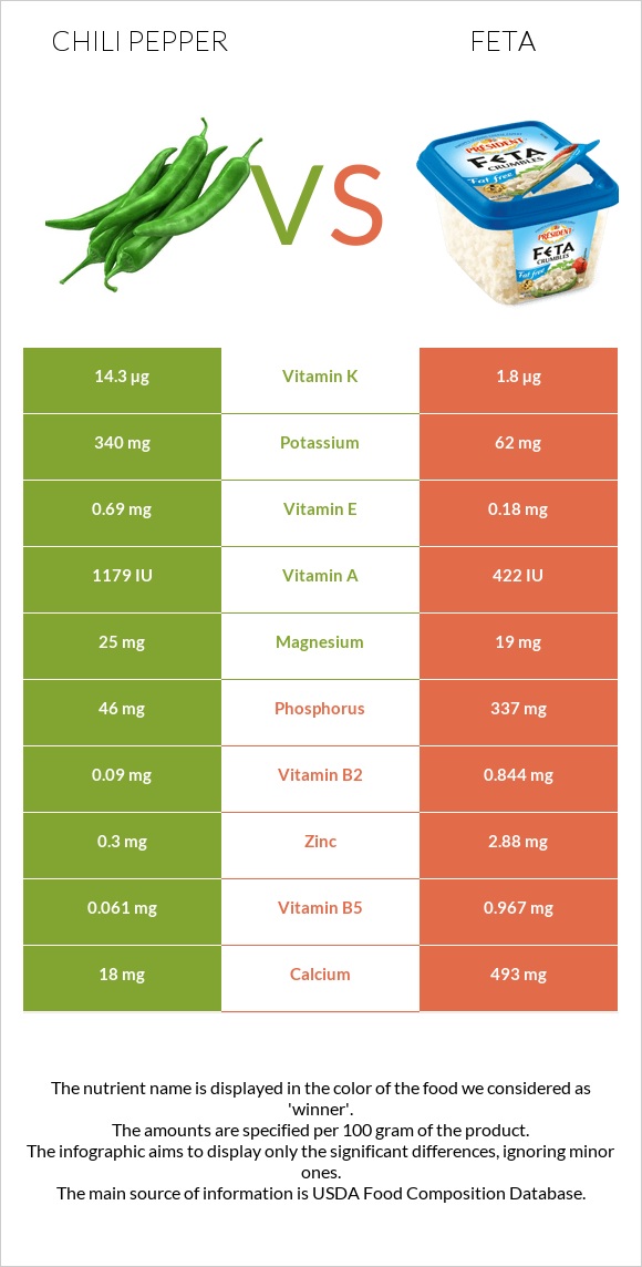 Chili Pepper vs Feta infographic