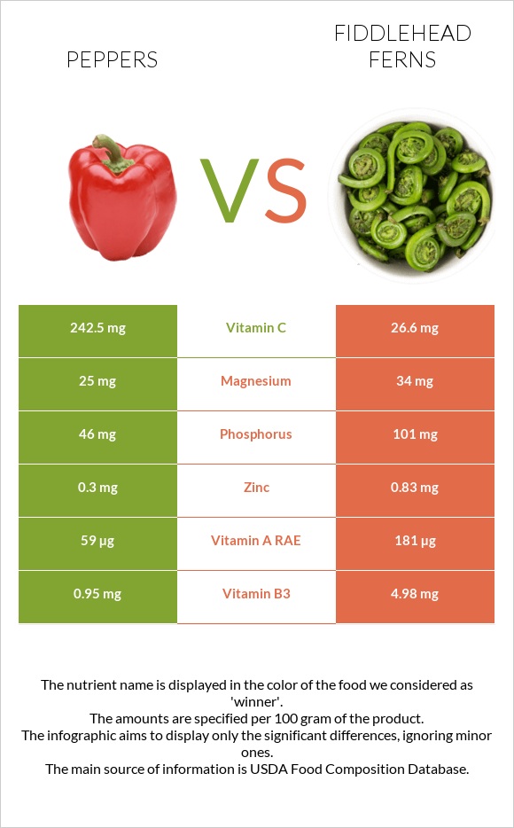 Peppers vs Fiddlehead ferns infographic