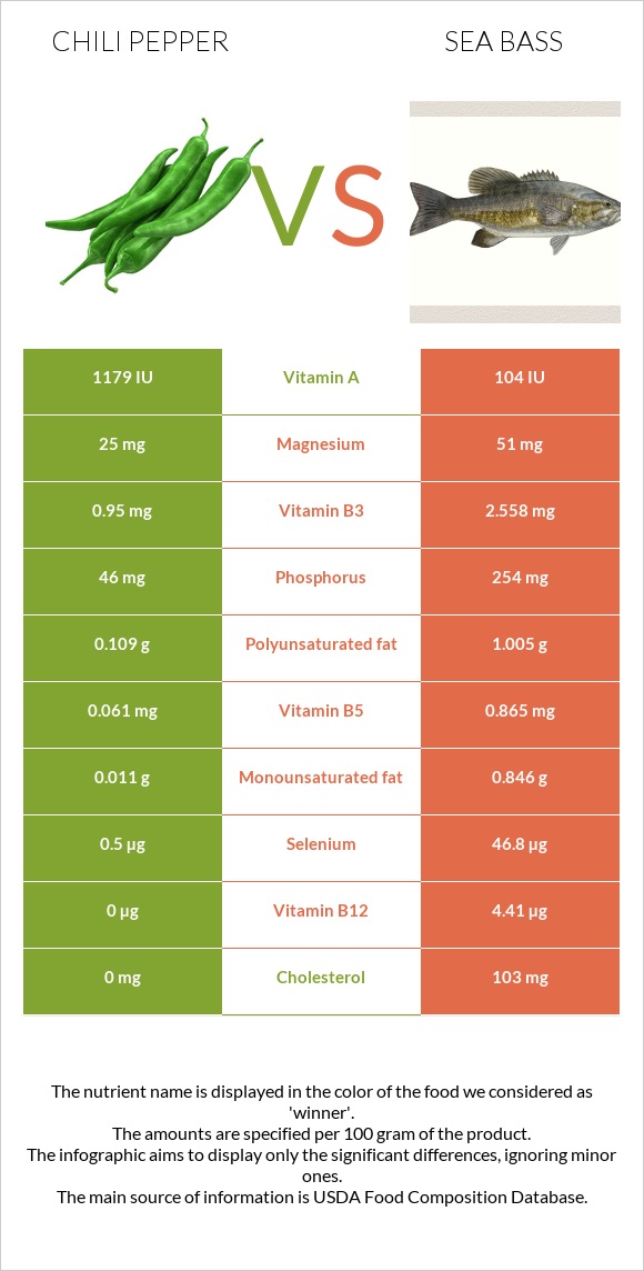 Տաքդեղ vs Bass infographic