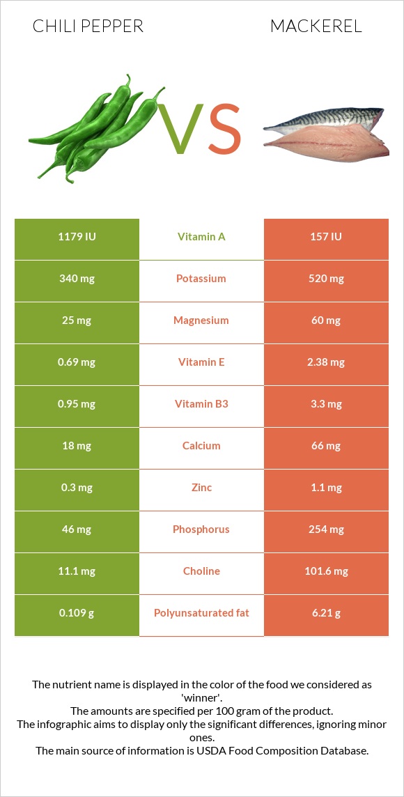 Chili Pepper vs Mackerel infographic