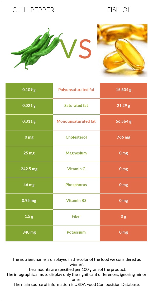 Chili Pepper vs Fish oil infographic