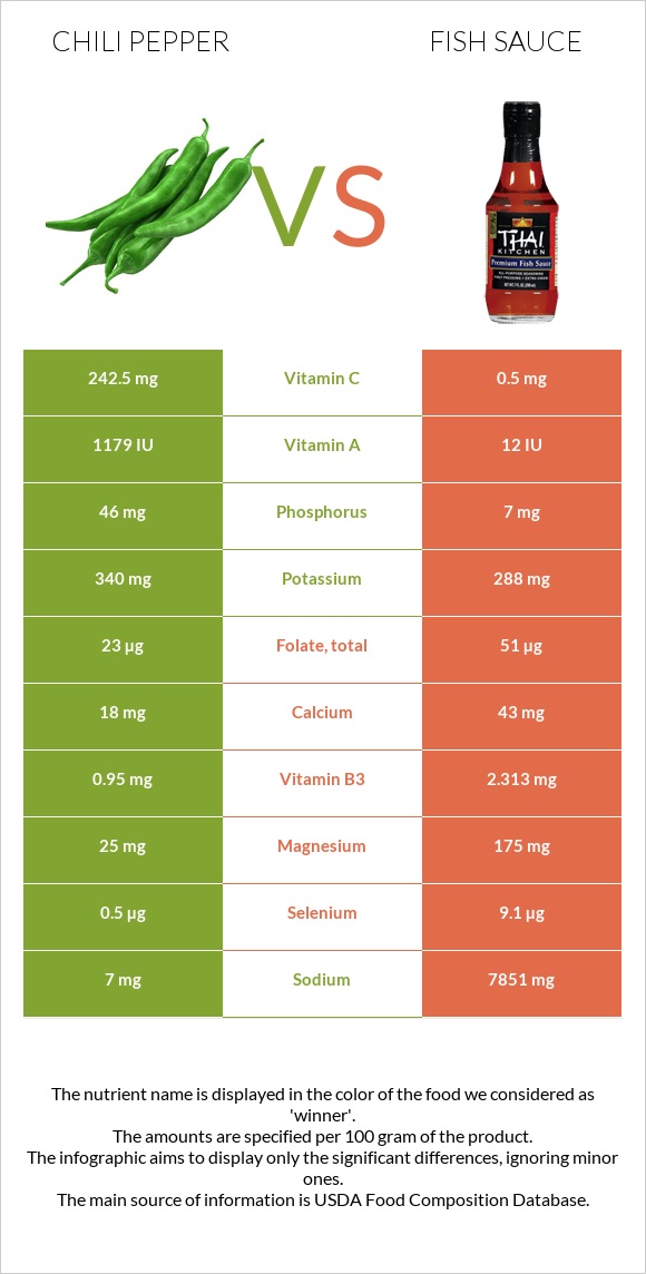 Peppers vs Fish sauce infographic