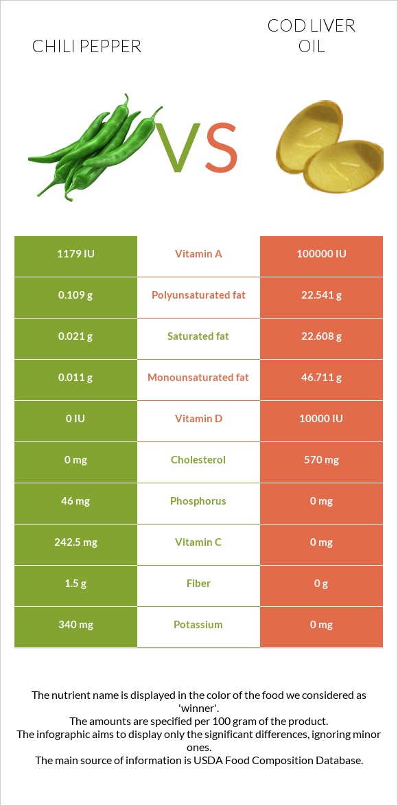 Chili Pepper vs Cod liver oil infographic