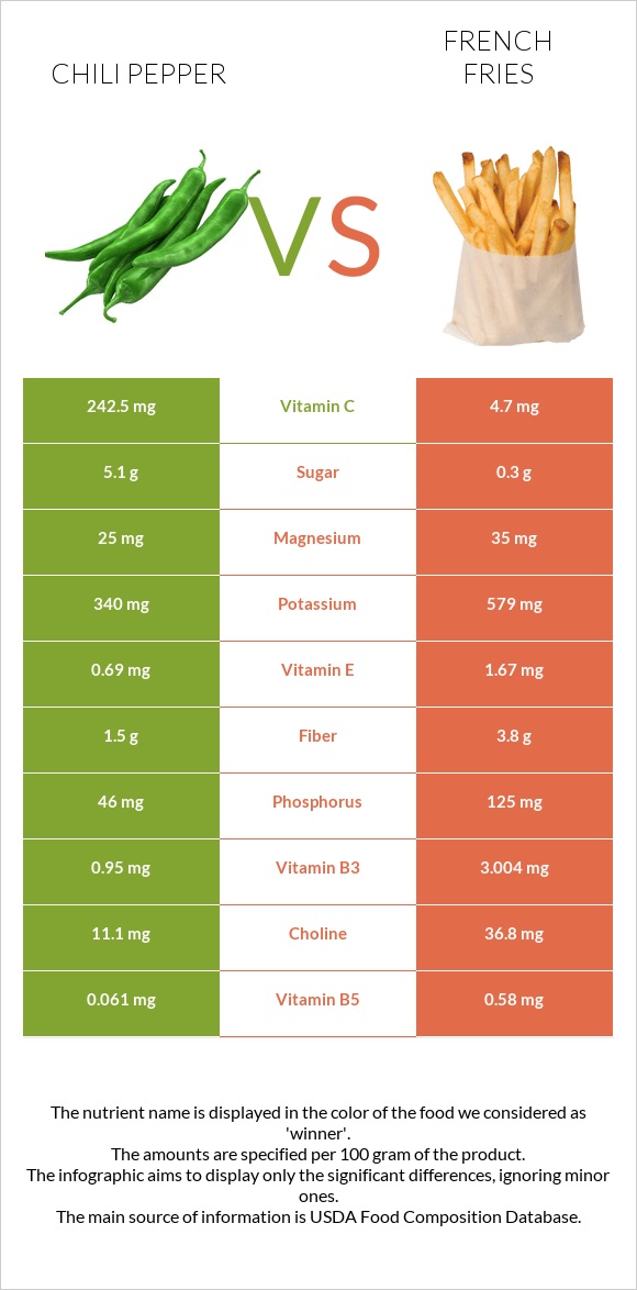 Chili Pepper vs French fries infographic
