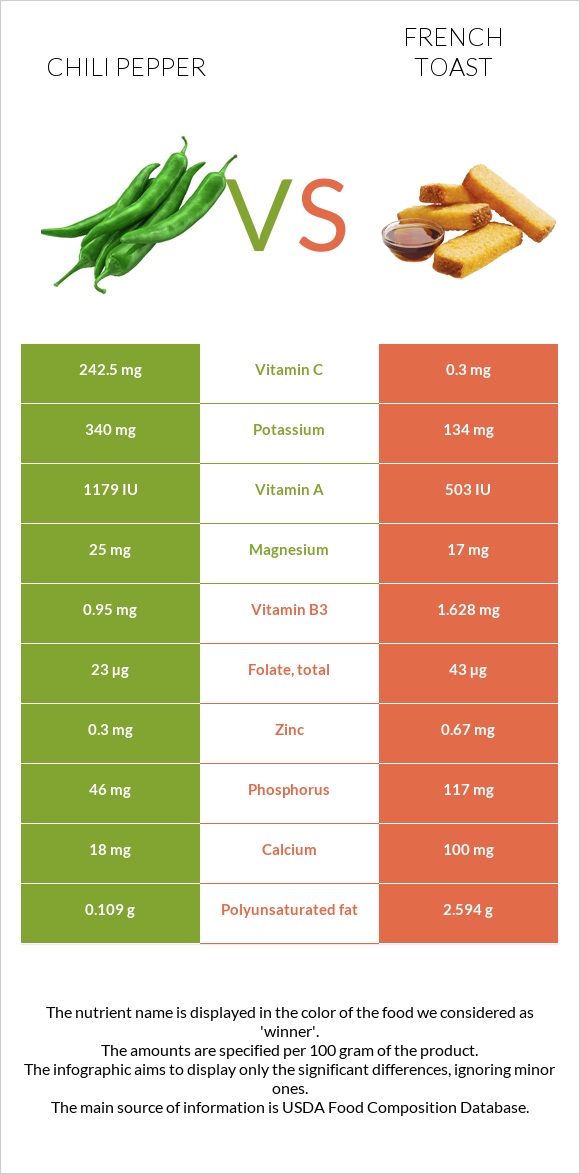 Chili Pepper vs French toast infographic