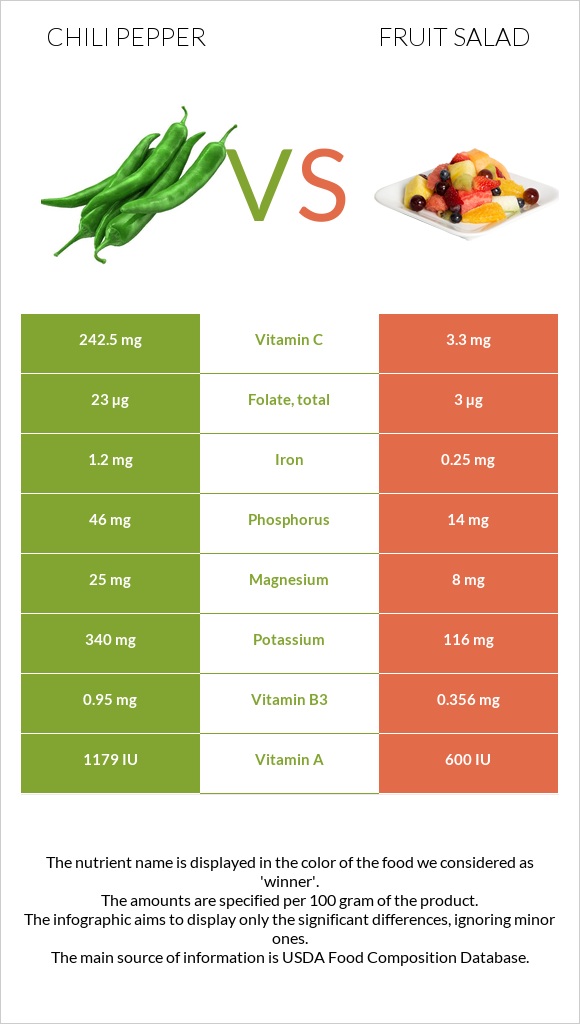 Տաքդեղ vs Մրգային աղցան infographic