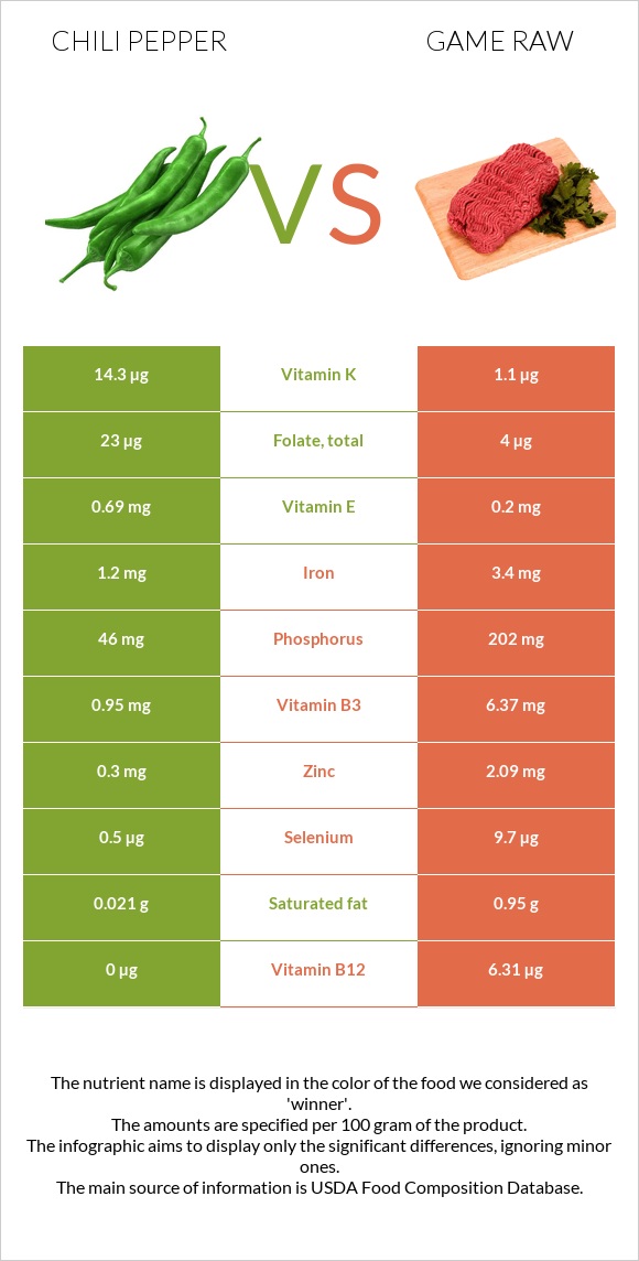 Chili Pepper vs Game raw infographic