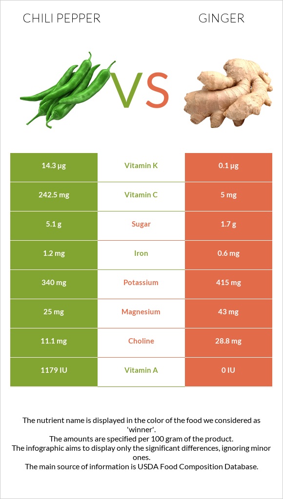 Chili Pepper vs Ginger infographic