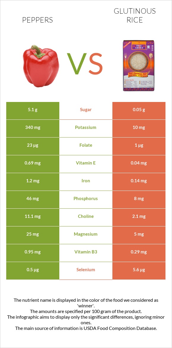 Chili Pepper vs Glutinous rice infographic