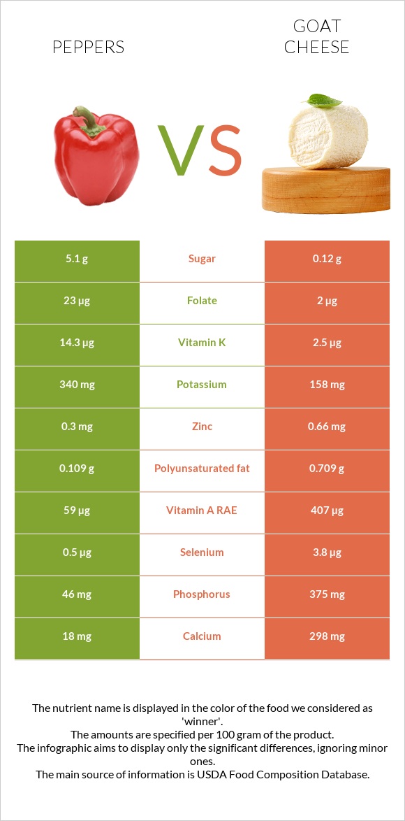 Chili Pepper vs Goat cheese infographic