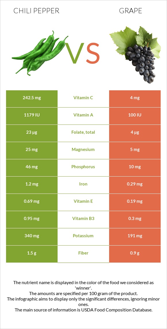 Chili Pepper vs Grape infographic
