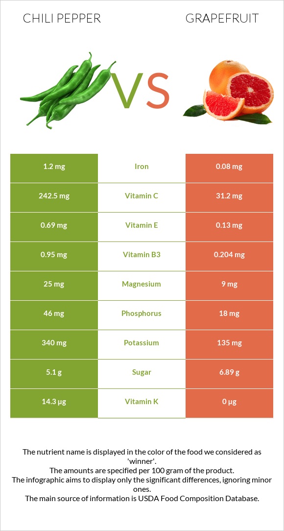 Տաքդեղ vs Գրեյպֆրուտ infographic