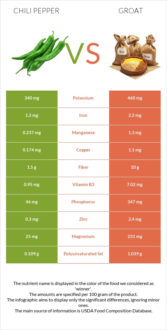 Տաքդեղ vs Ձավար infographic