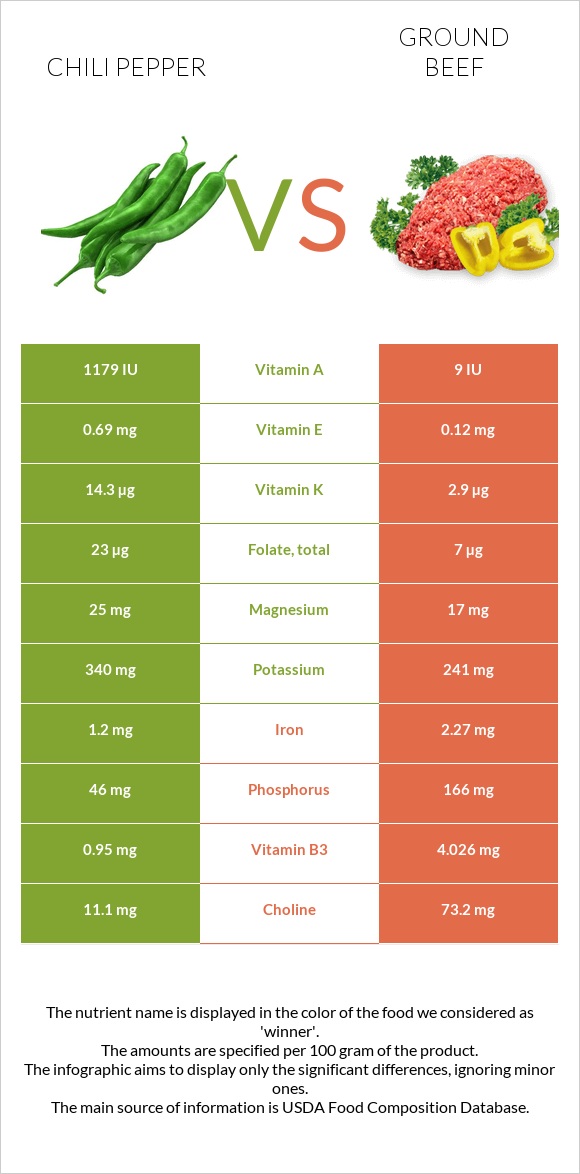 Chili Pepper vs Ground beef infographic