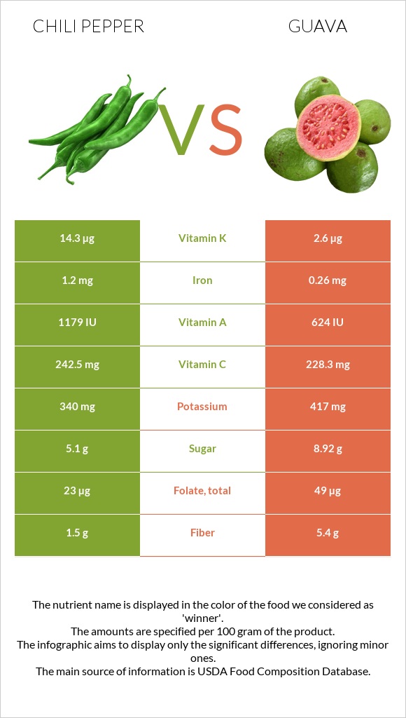 Տաքդեղ vs Գուավա infographic