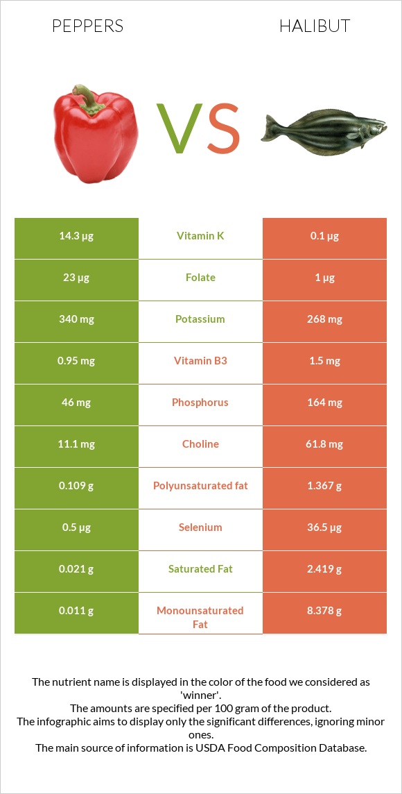 Chili Pepper vs Halibut raw infographic