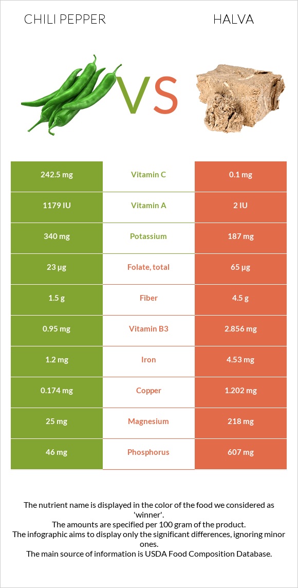 Chili Pepper vs Halva infographic